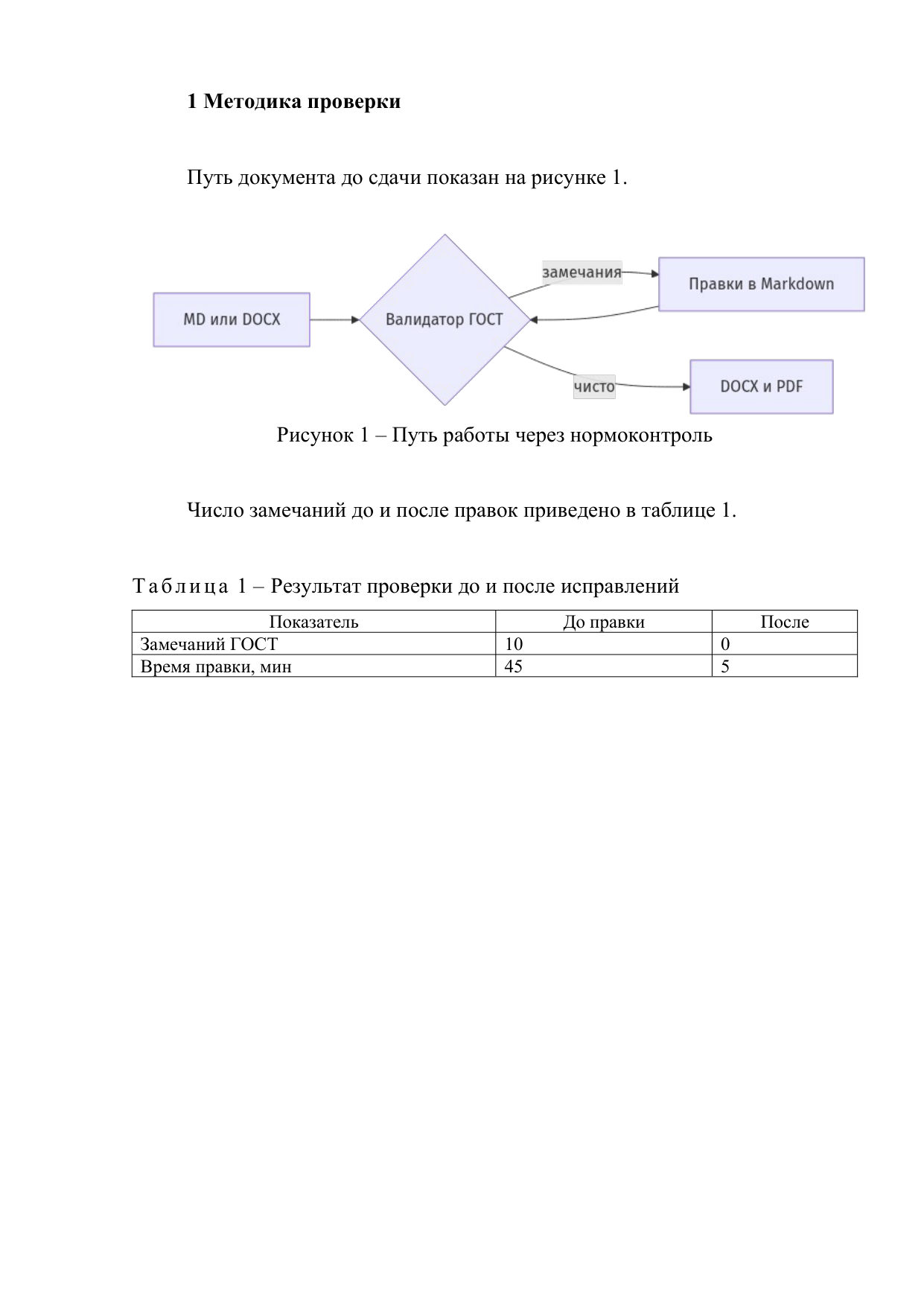 Путь работы через нормоконтроль: MD или DOCX проверяет валидатор ГОСТ, замечания возвращаются на правки, чистый документ выходит в DOCX и PDF